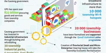 Unlocking Market Access Through Smart for Entrepreneurs in Galeshewe